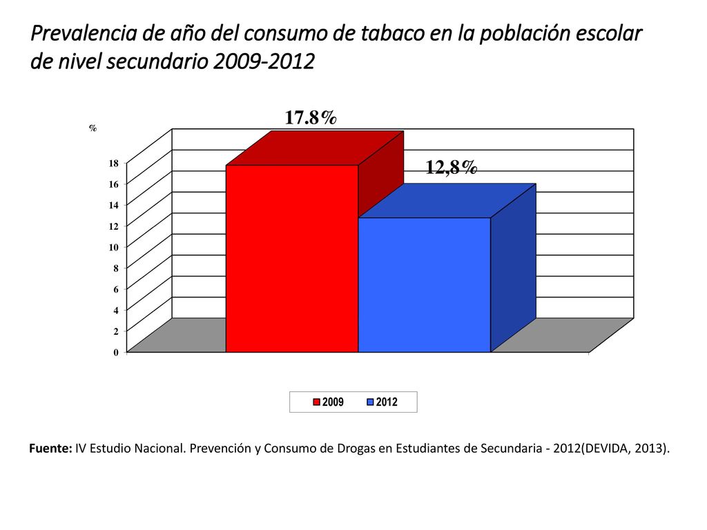 Prevalencia de año del consumo de tabaco en la población escolar de nivel secundario