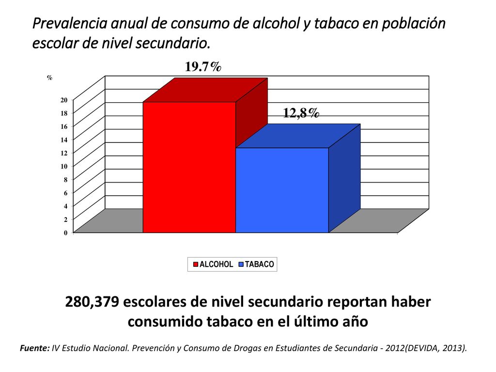 Prevalencia anual de consumo de alcohol y tabaco en población escolar de nivel secundario.