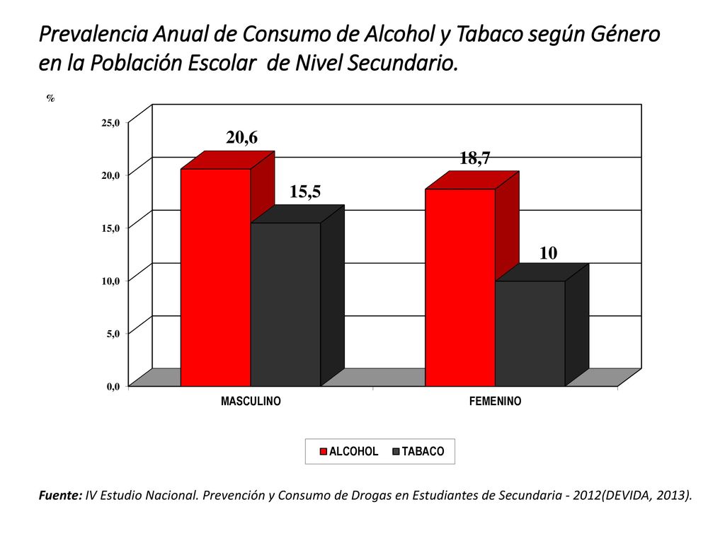 Prevalencia Anual de Consumo de Alcohol y Tabaco según Género en la Población Escolar de Nivel Secundario.