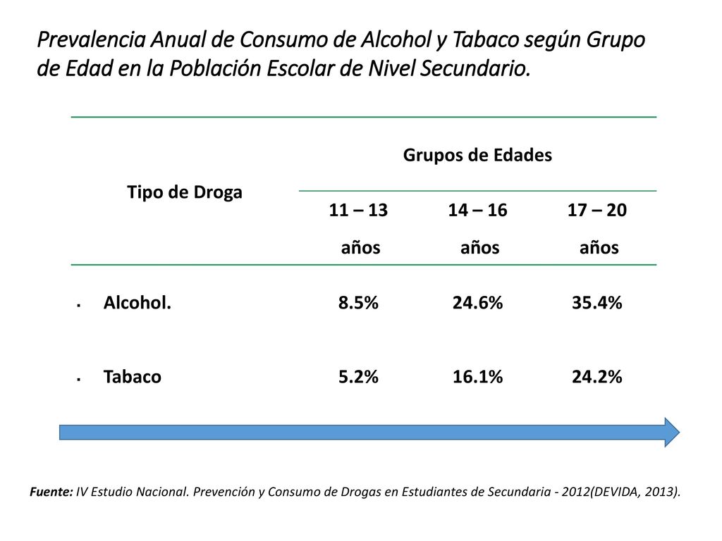 Prevalencia Anual de Consumo de Alcohol y Tabaco según Grupo de Edad en la Población Escolar de Nivel Secundario.