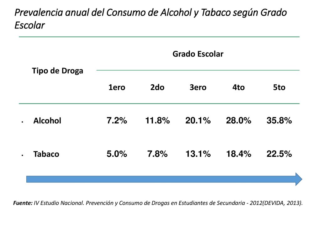 Prevalencia anual del Consumo de Alcohol y Tabaco según Grado Escolar