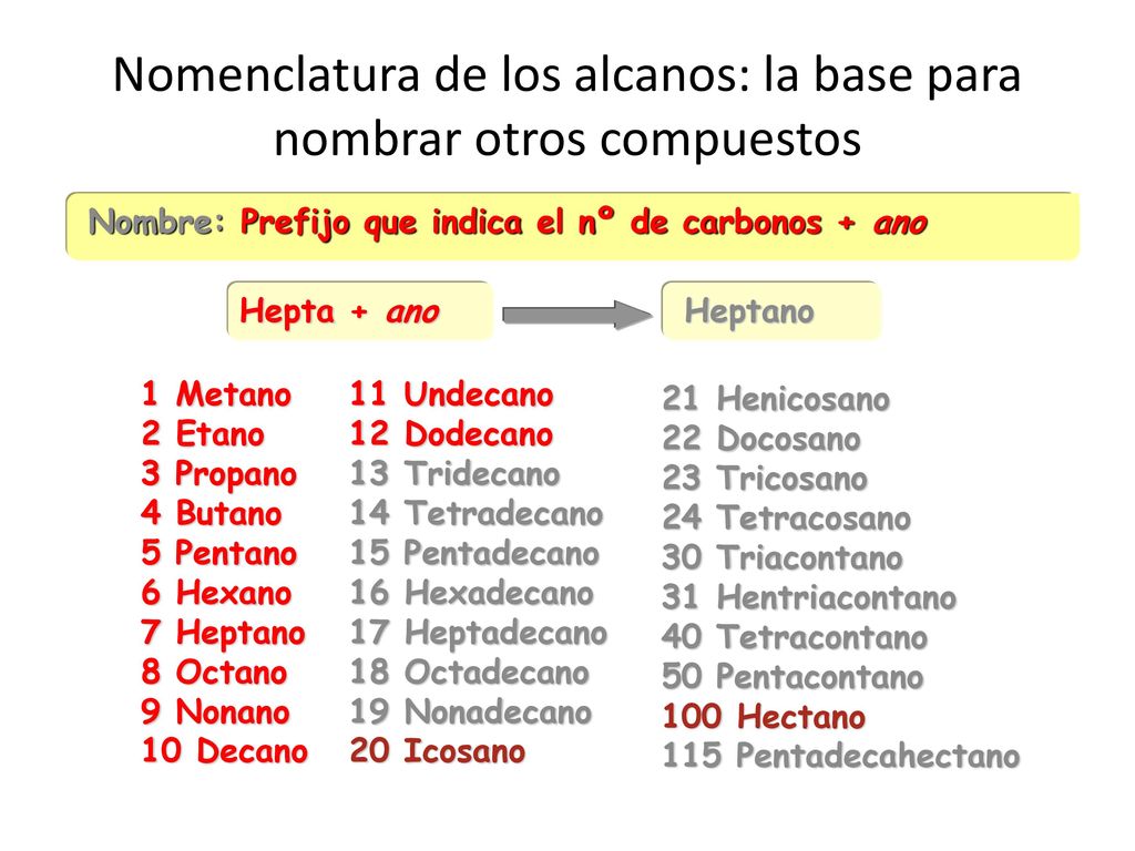 Nomenclatura de los alcanos: la base para nombrar otros compuestos