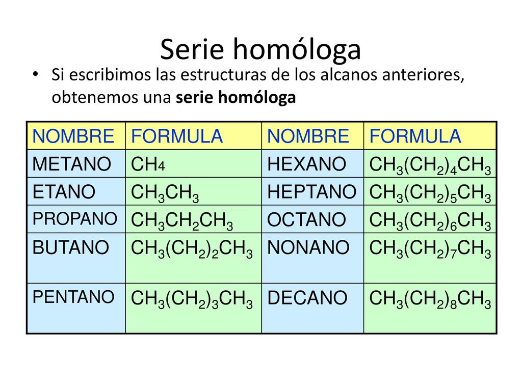 Serie homóloga Si escribimos las estructuras de los alcanos anteriores, obtenemos una serie homóloga.