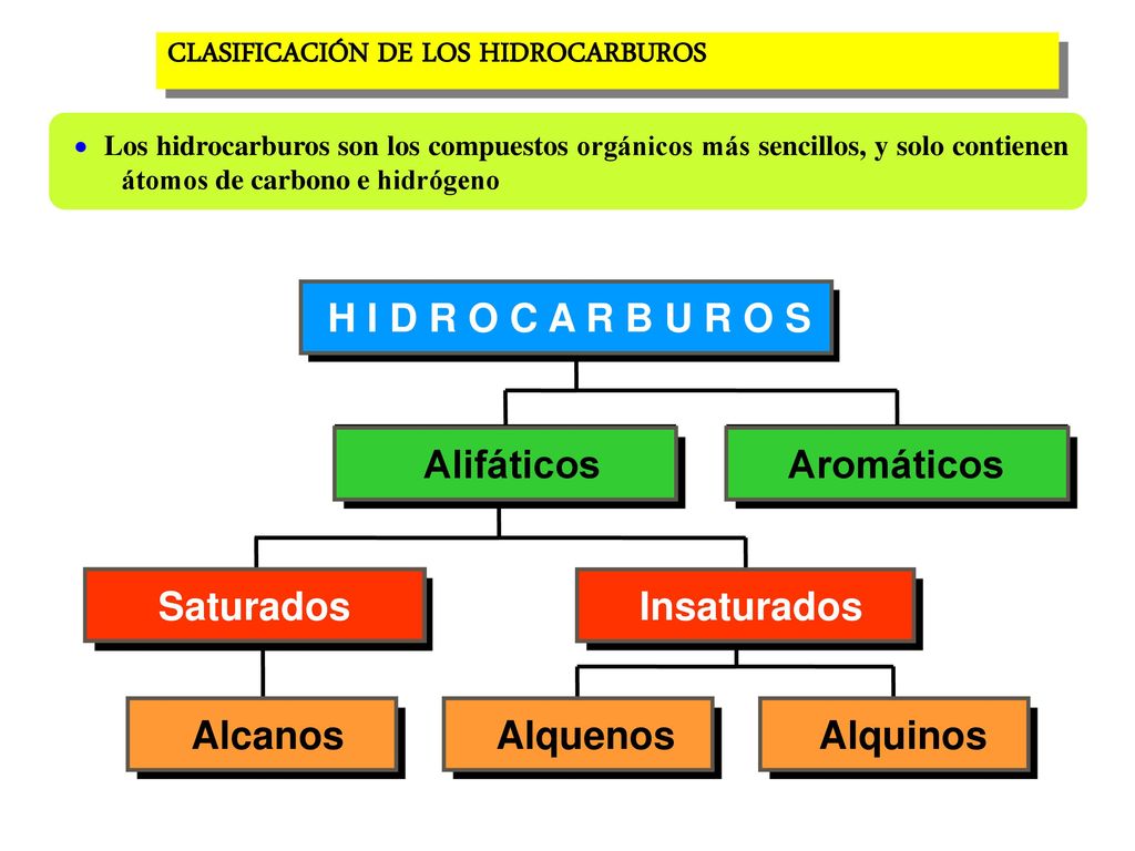 H I D R O C A R B U R O S Alifáticos Aromáticos Saturados Insaturados