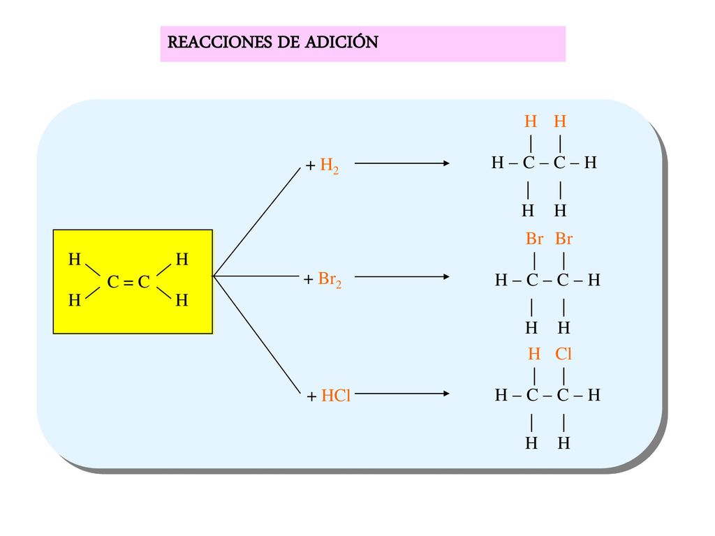 REACCIONES DE ADICIÓN C = C H + H2 + Br2 + HCl H - C - C - H | Br Cl