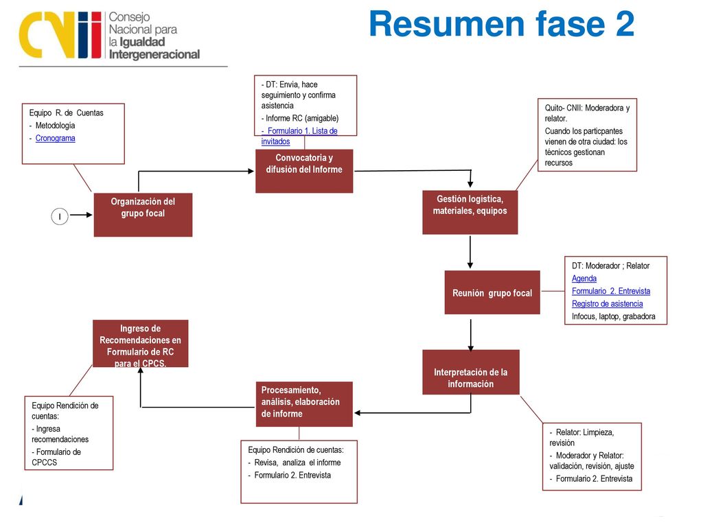 Resumen fase 2 Convocatoria y difusión del Informe