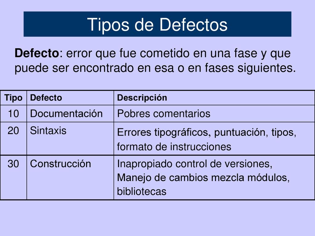 Tipos de Defectos Defecto: error que fue cometido en una fase y que puede ser encontrado en esa o en fases siguientes.