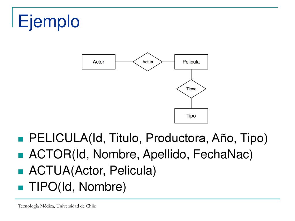 Ejemplo PELICULA(Id, Titulo, Productora, Año, Tipo)