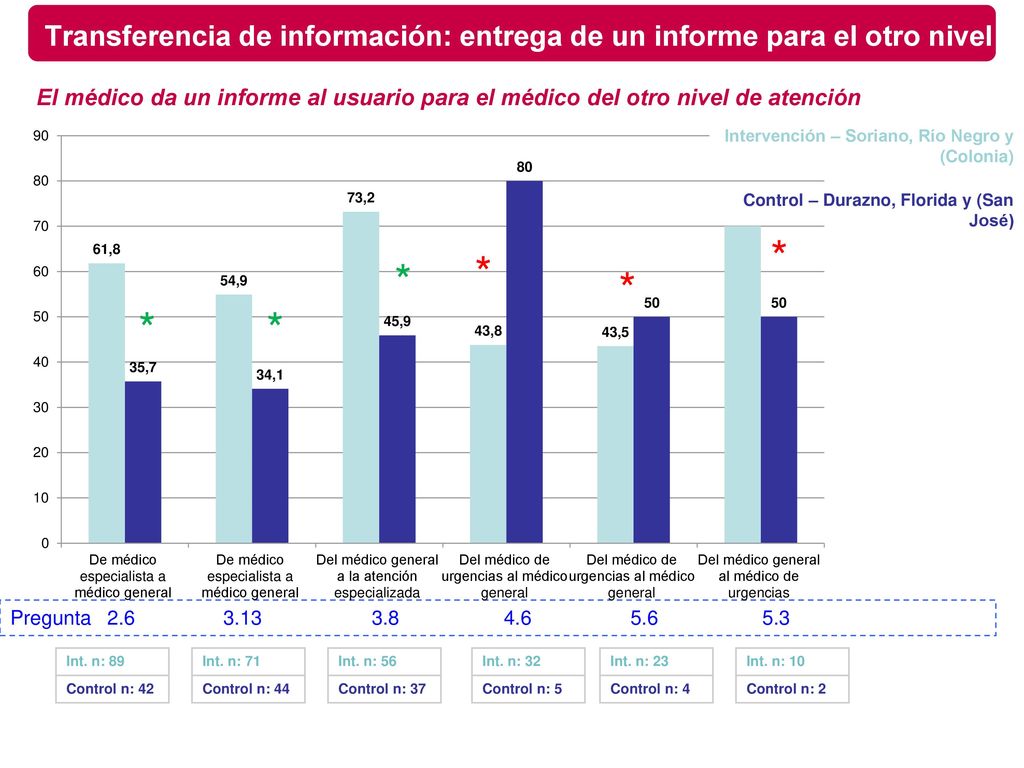 Transferencia de información: entrega de un informe para el otro nivel