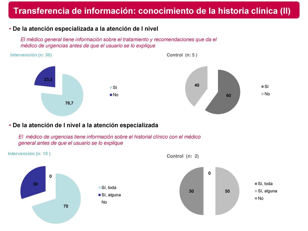 Transferencia de información: conocimiento de la historia clínica (II)