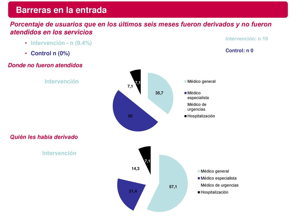 Barreras en la entrada Porcentaje de usuarios que en los últimos seis meses fueron derivados y no fueron atendidos en los servicios.