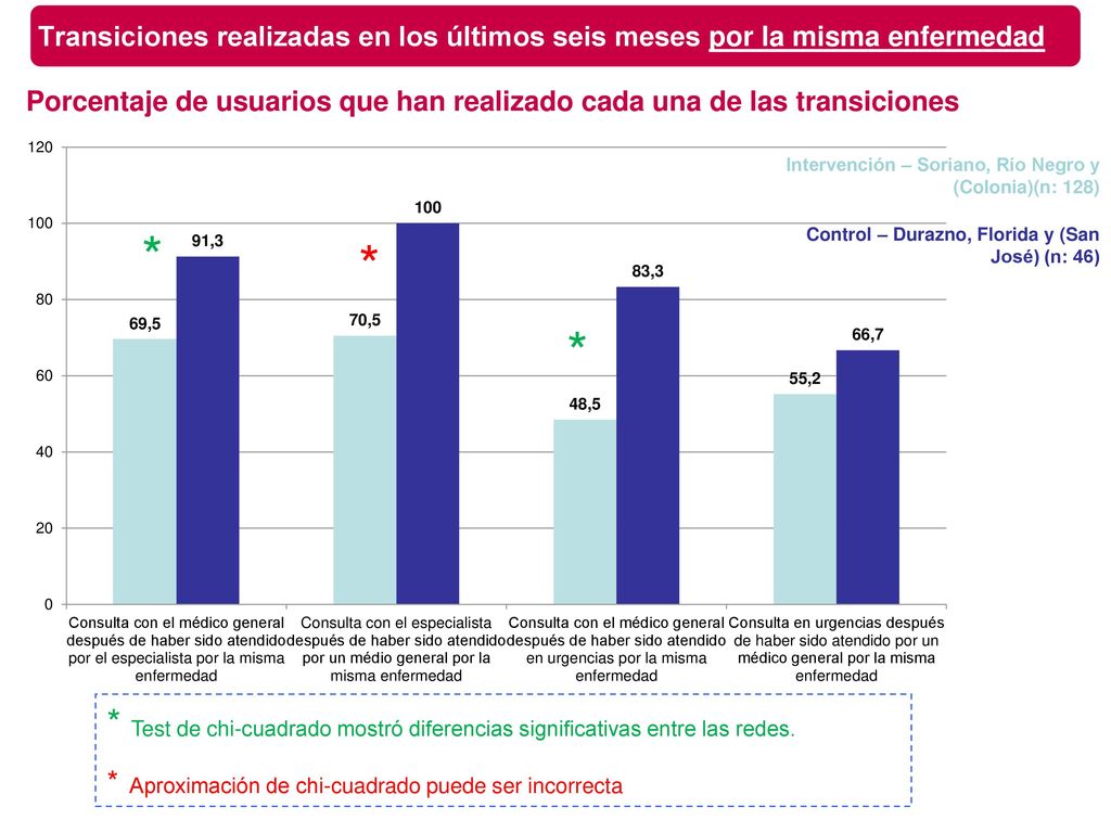 Transiciones realizadas en los últimos seis meses por la misma enfermedad