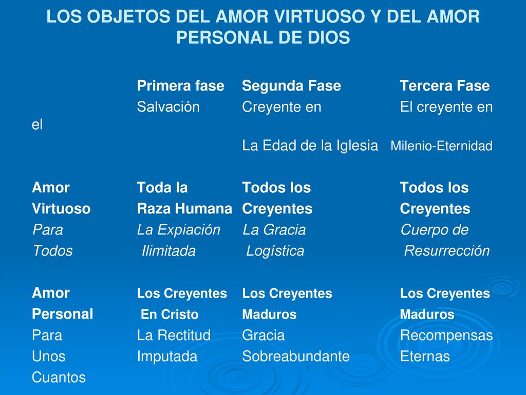 LOS OBJETOS DEL AMOR VIRTUOSO Y DEL AMOR PERSONAL DE DIOS