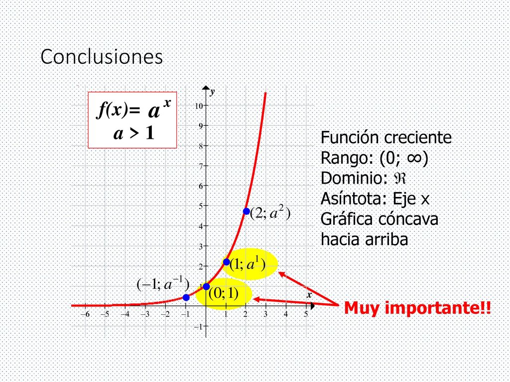Conclusiones f(x)= a > 1 Función creciente Rango: (0; ∞) Dominio: 
