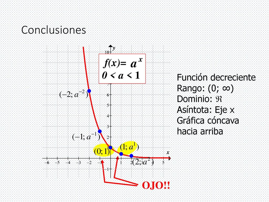 Conclusiones f(x)= 0 < a < 1 OJO!! Función decreciente