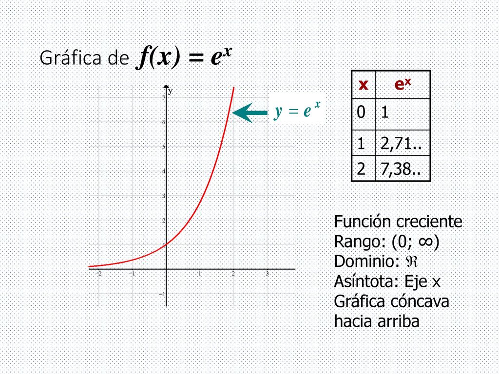 Gráfica de f(x) = ex x ex 1 2, ,38.. Función creciente