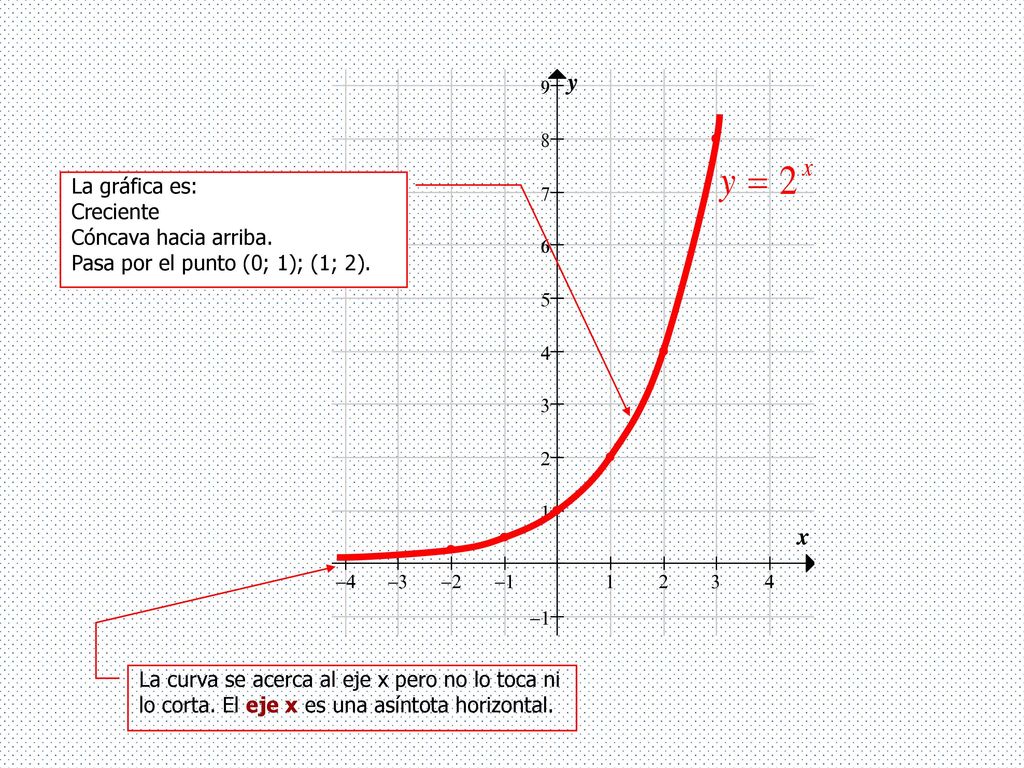 La gráfica es: Creciente. Cóncava hacia arriba. Pasa por el punto (0; 1); (1; 2).