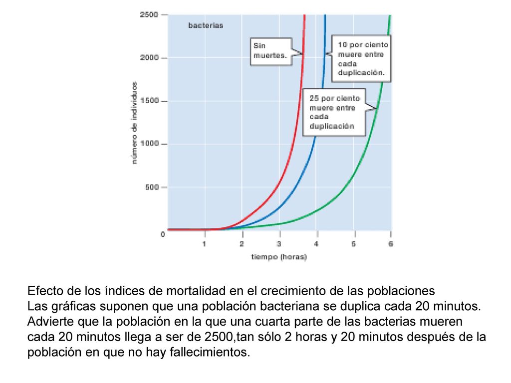 Efecto de los índices de mortalidad en el crecimiento de las poblaciones