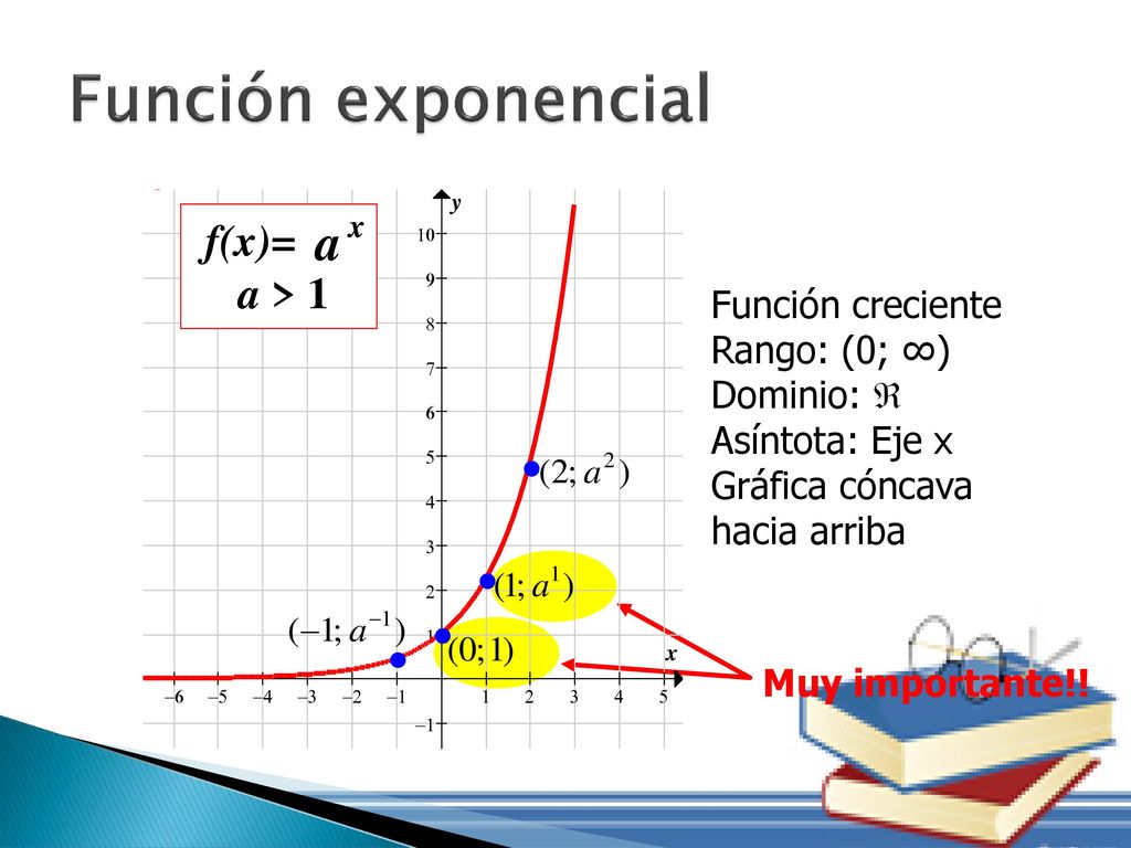 Función exponencial f(x)= a > 1 Función creciente Rango: (0; ∞)