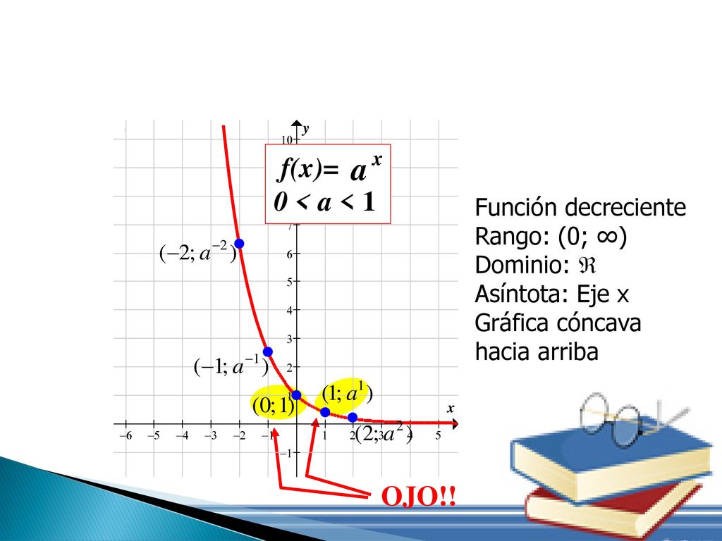 f(x)= 0 < a < 1 OJO!! Función decreciente Rango: (0; ∞)