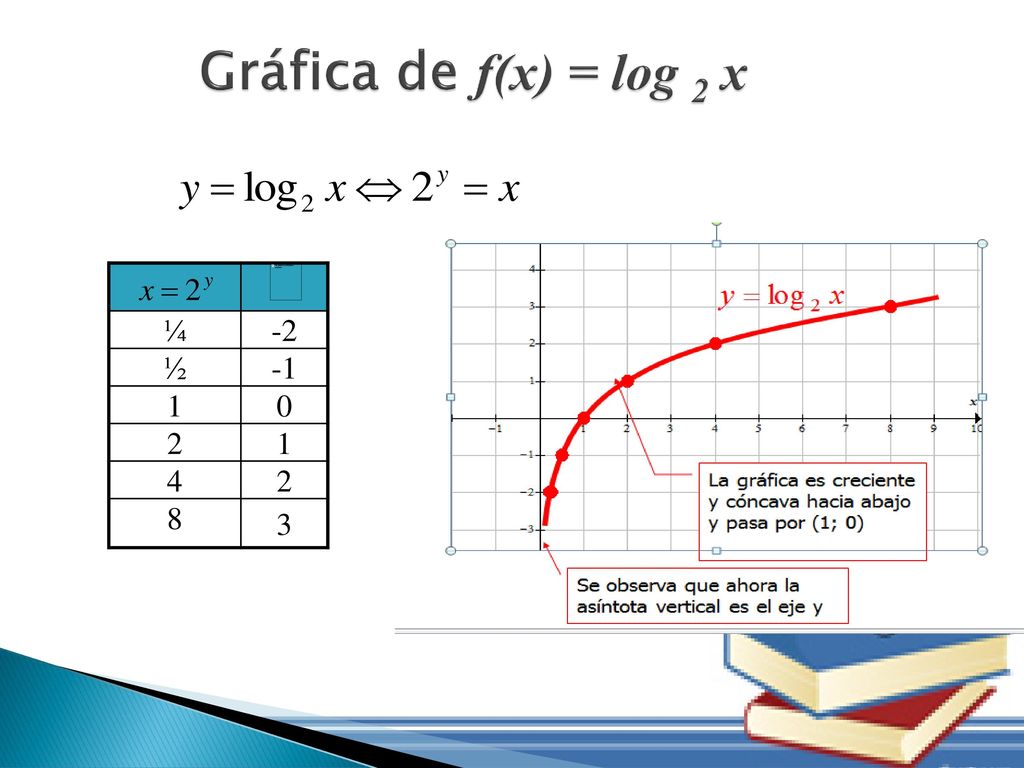 Gráfica de f(x) = log 2 x ¼ -2 ½