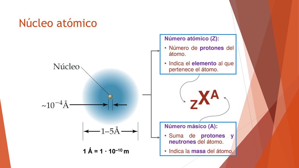 ZXA Núcleo atómico 1 Ǻ = 1 · 10–10 m Número atómico (Z):