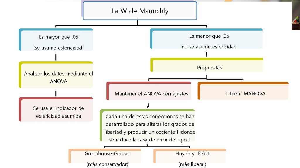 La W de Maunchly Es mayor que .05 (se asume esfericidad)