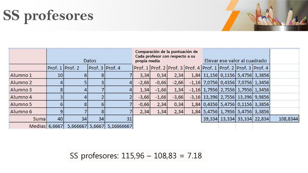 SS profesores SS profesores: 115,96 – 108,83 = 7.18