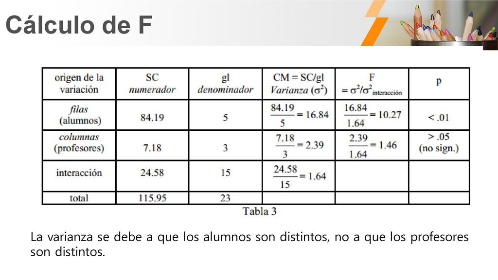 Cálculo de F La varianza se debe a que los alumnos son distintos, no a que los profesores son distintos.