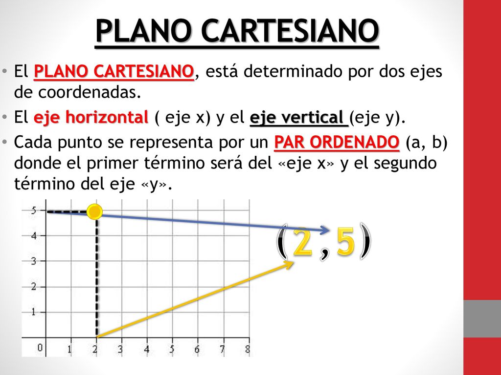 PLANO CARTESIANO El PLANO CARTESIANO, está determinado por dos ejes de coordenadas. El eje horizontal ( eje x) y el eje vertical (eje y).