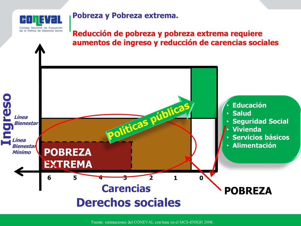 Fuente: estimaciones del CONEVAL con base en el MCS-ENIGH 2008.