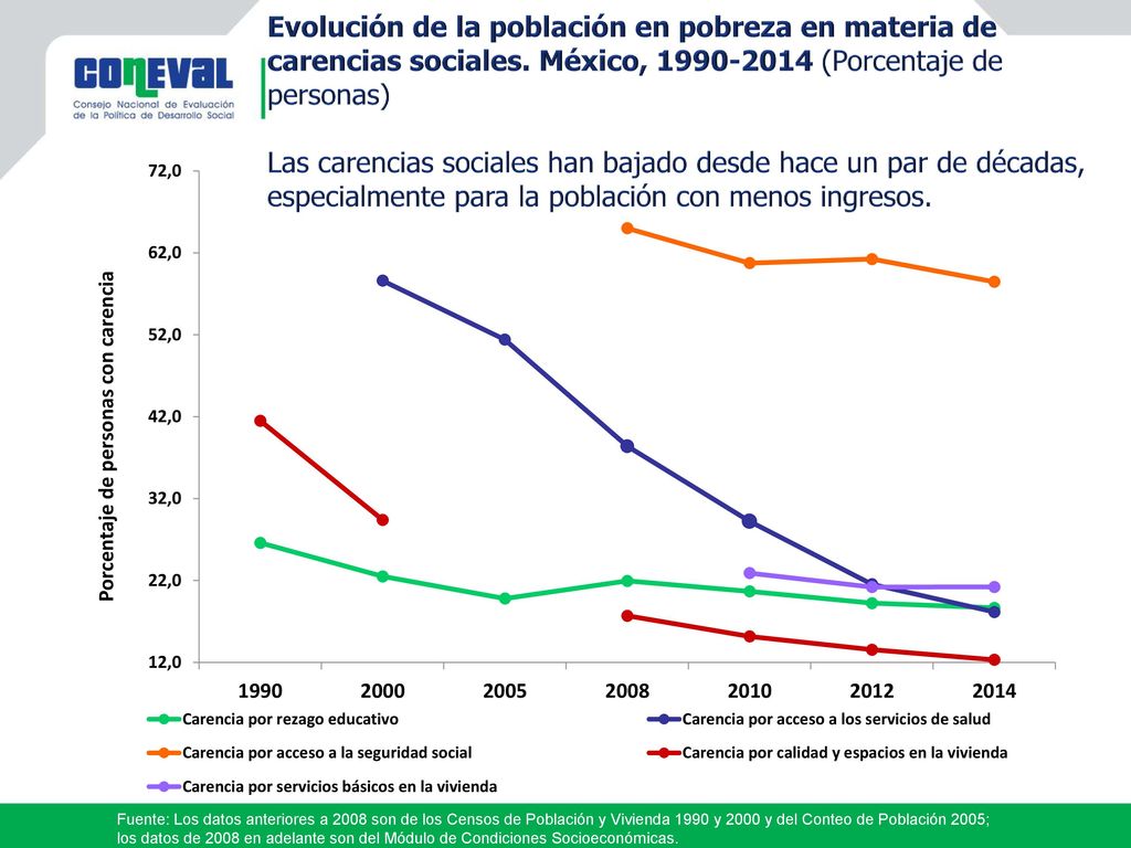 Evolución de la población en pobreza en materia de carencias sociales