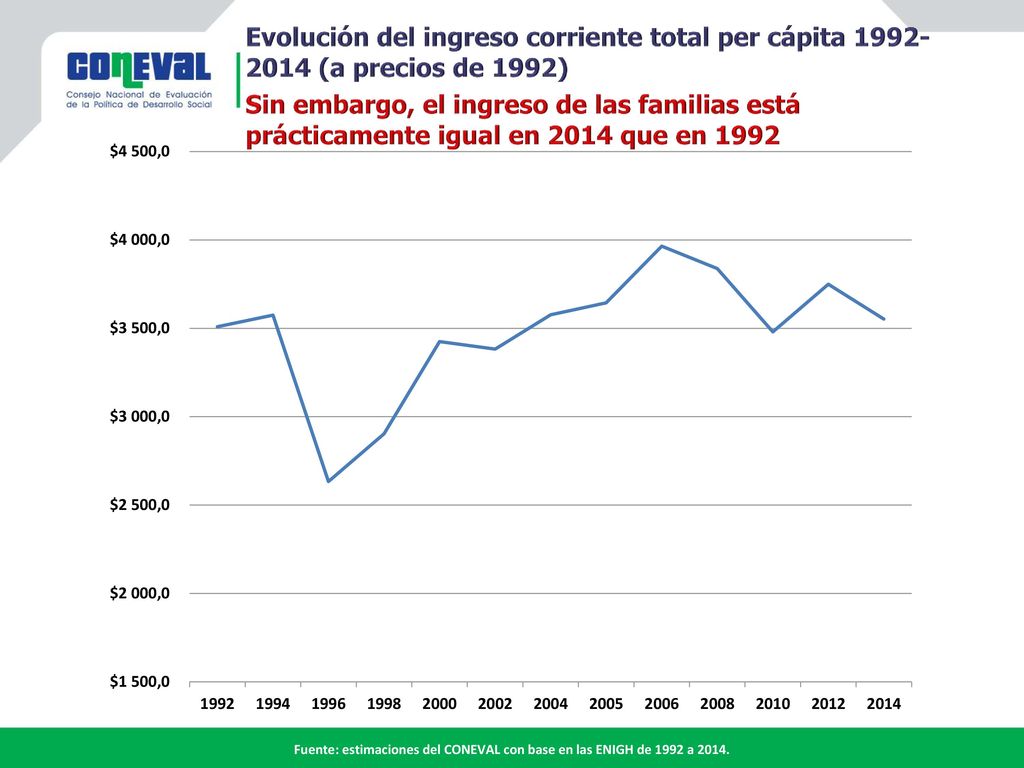 Fuente: estimaciones del CONEVAL con base en las ENIGH de 1992 a 2014.