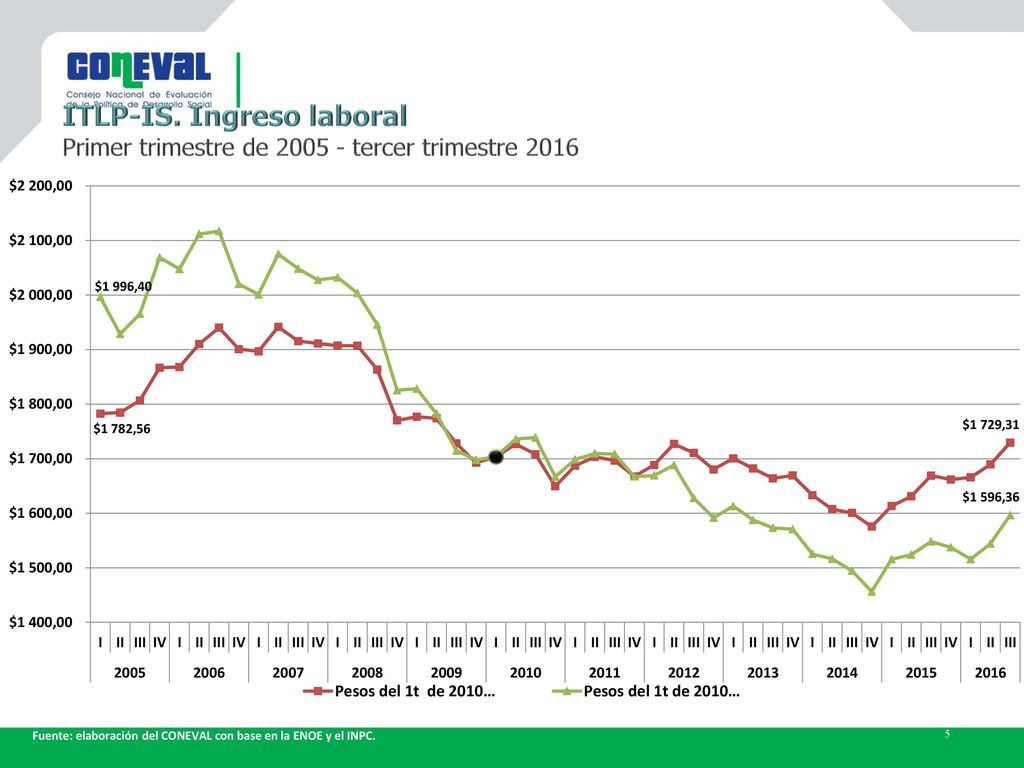 ITLP-IS. Ingreso laboral Primer trimestre de tercer trimestre 2016