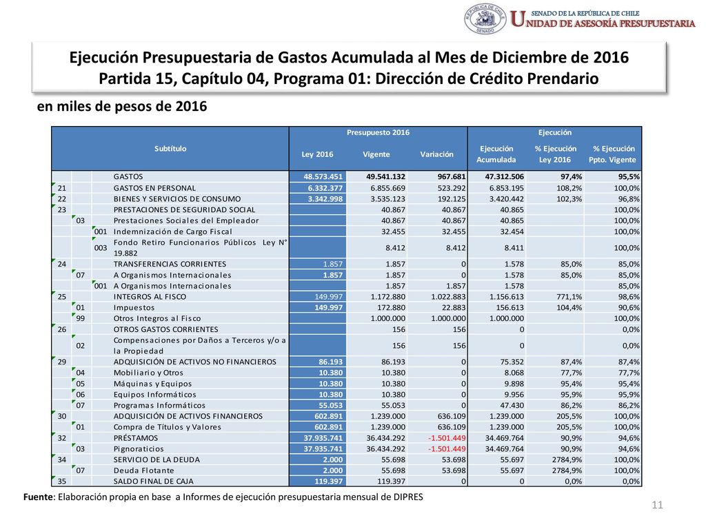 Ejecución Presupuestaria de Gastos Acumulada al Mes de Diciembre de 2016 Partida 15, Capítulo 04, Programa 01: Dirección de Crédito Prendario
