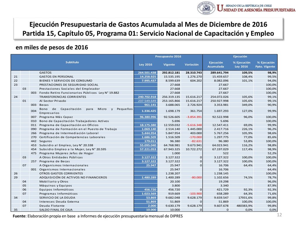 Ejecución Presupuestaria de Gastos Acumulada al Mes de Diciembre de 2016 Partida 15, Capítulo 05, Programa 01: Servicio Nacional de Capacitación y Empleo