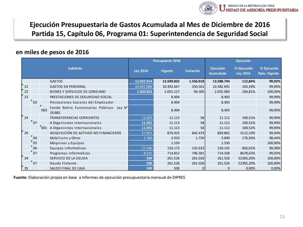 Ejecución Presupuestaria de Gastos Acumulada al Mes de Diciembre de 2016 Partida 15, Capítulo 06, Programa 01: Superintendencia de Seguridad Social