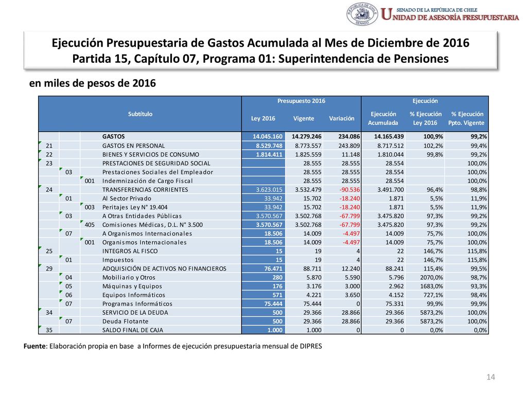 Ejecución Presupuestaria de Gastos Acumulada al Mes de Diciembre de 2016 Partida 15, Capítulo 07, Programa 01: Superintendencia de Pensiones
