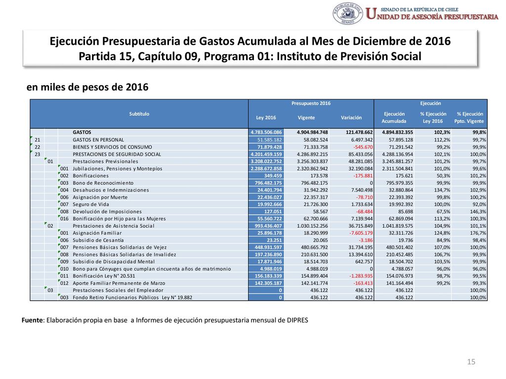 Ejecución Presupuestaria de Gastos Acumulada al Mes de Diciembre de 2016 Partida 15, Capítulo 09, Programa 01: Instituto de Previsión Social