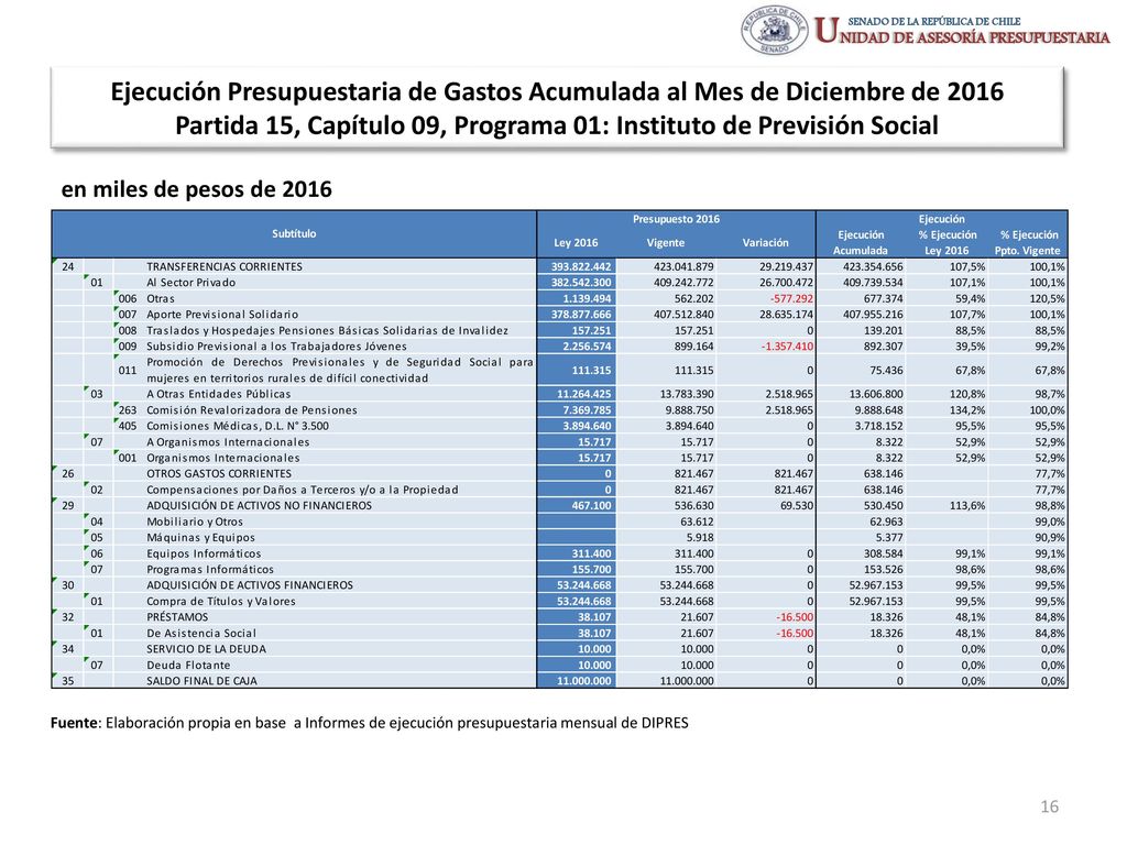 Ejecución Presupuestaria de Gastos Acumulada al Mes de Diciembre de 2016 Partida 15, Capítulo 09, Programa 01: Instituto de Previsión Social