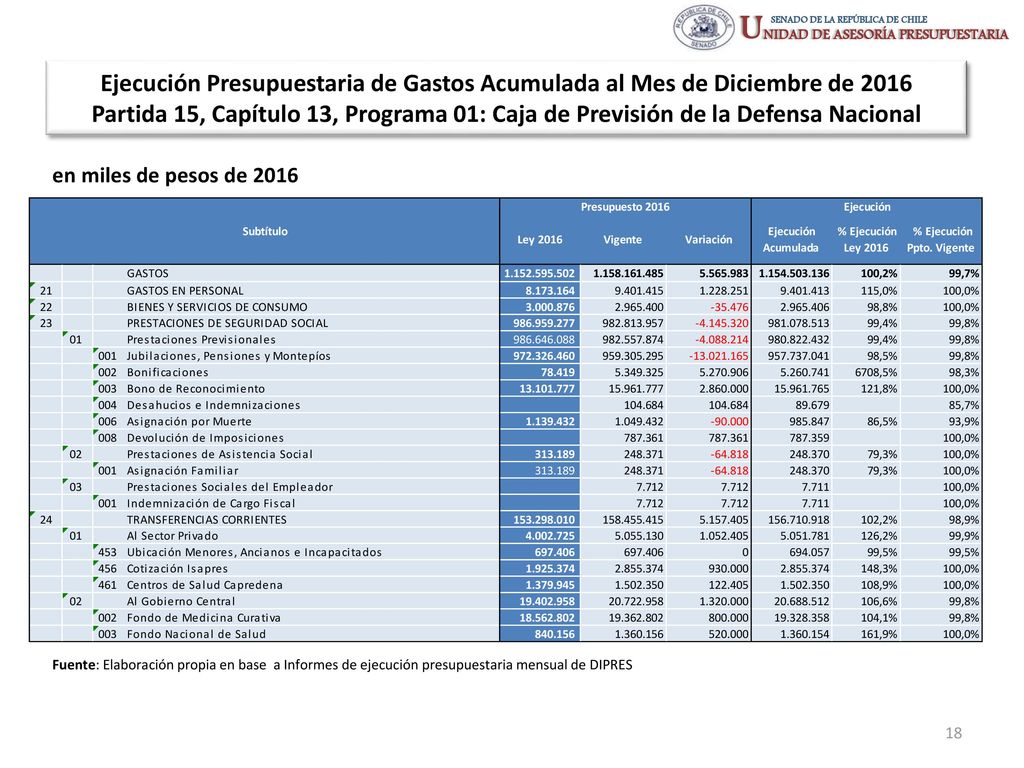 Ejecución Presupuestaria de Gastos Acumulada al Mes de Diciembre de 2016 Partida 15, Capítulo 13, Programa 01: Caja de Previsión de la Defensa Nacional