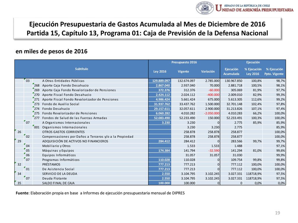 Ejecución Presupuestaria de Gastos Acumulada al Mes de Diciembre de 2016 Partida 15, Capítulo 13, Programa 01: Caja de Previsión de la Defensa Nacional