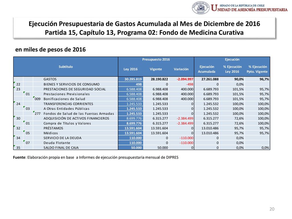 Ejecución Presupuestaria de Gastos Acumulada al Mes de Diciembre de 2016 Partida 15, Capítulo 13, Programa 02: Fondo de Medicina Curativa