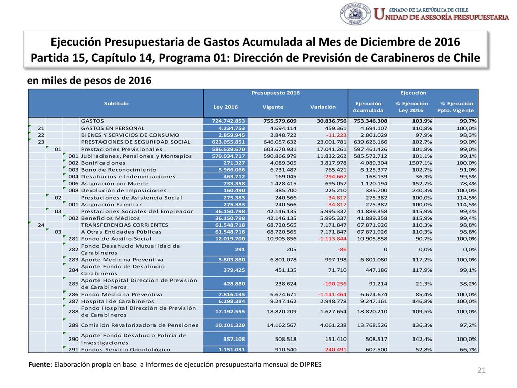 Ejecución Presupuestaria de Gastos Acumulada al Mes de Diciembre de 2016 Partida 15, Capítulo 14, Programa 01: Dirección de Previsión de Carabineros de Chile