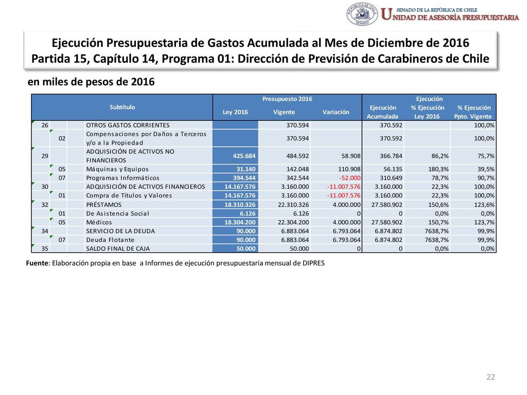 Ejecución Presupuestaria de Gastos Acumulada al Mes de Diciembre de 2016 Partida 15, Capítulo 14, Programa 01: Dirección de Previsión de Carabineros de Chile