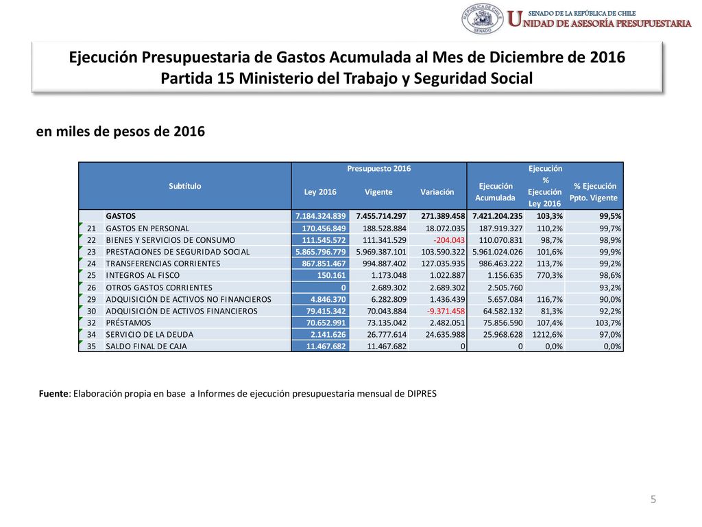 Ejecución Presupuestaria de Gastos Acumulada al Mes de Diciembre de 2016 Partida 15 Ministerio del Trabajo y Seguridad Social