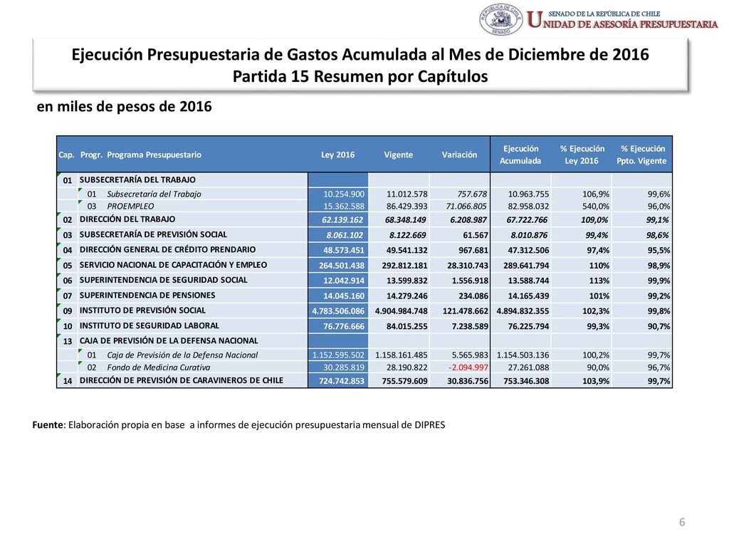 Ejecución Presupuestaria de Gastos Acumulada al Mes de Diciembre de 2016 Partida 15 Resumen por Capítulos