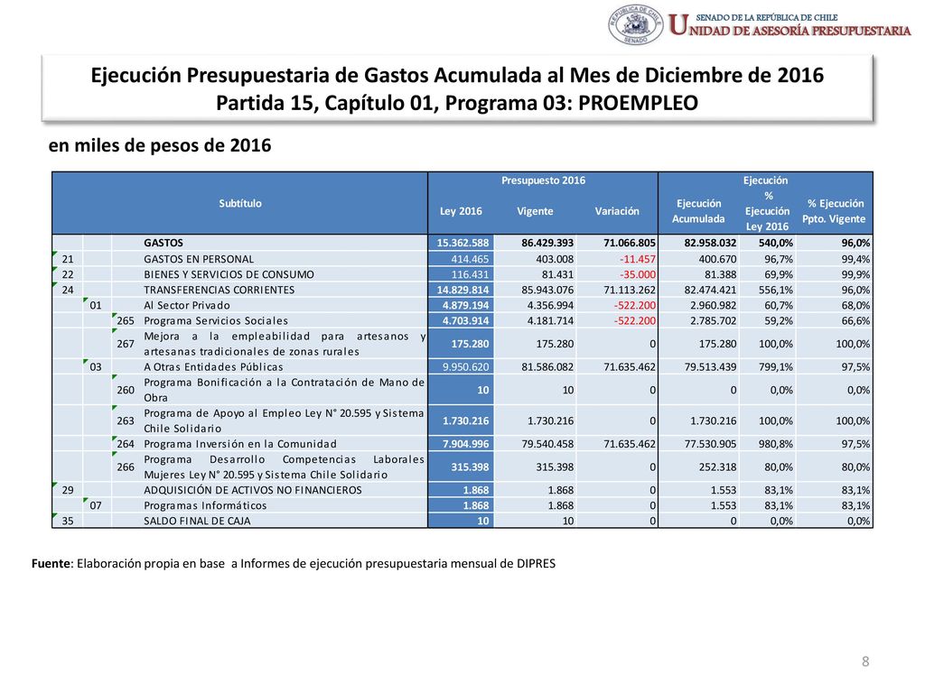 Ejecución Presupuestaria de Gastos Acumulada al Mes de Diciembre de 2016 Partida 15, Capítulo 01, Programa 03: PROEMPLEO