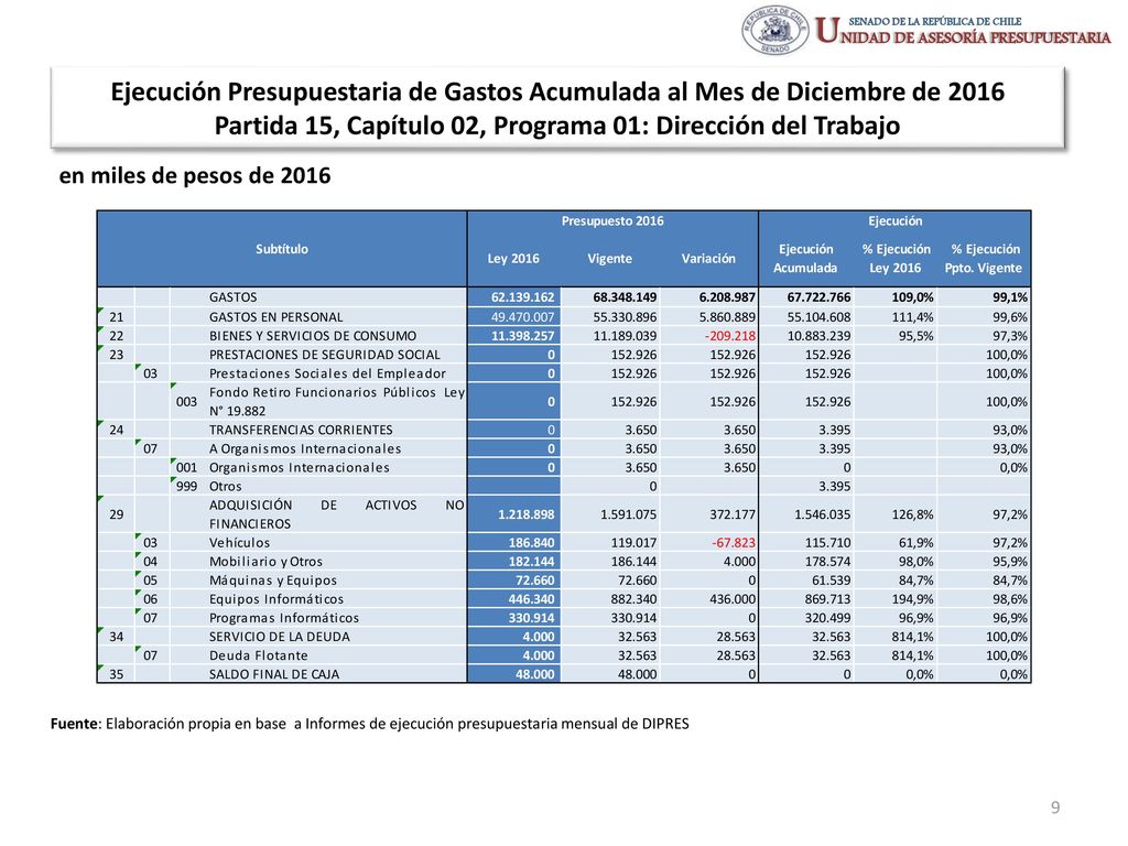 Ejecución Presupuestaria de Gastos Acumulada al Mes de Diciembre de 2016 Partida 15, Capítulo 02, Programa 01: Dirección del Trabajo
