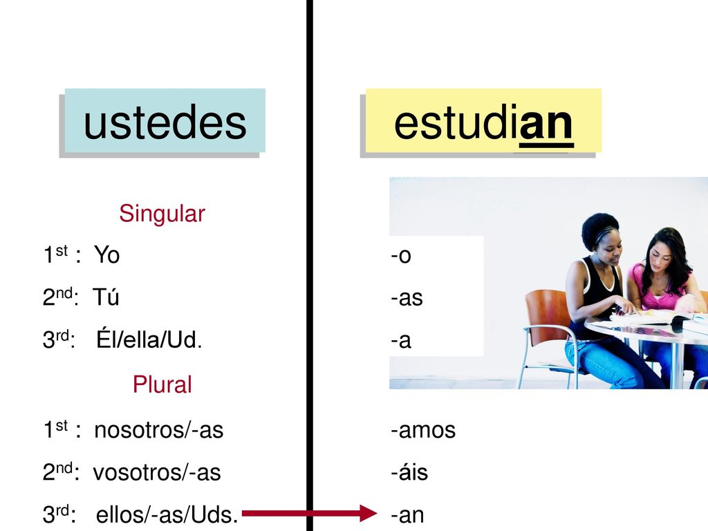 ustedes estudian Singular 1st : Yo 2nd: Tú 3rd: Él/ella/Ud. -o -as -a